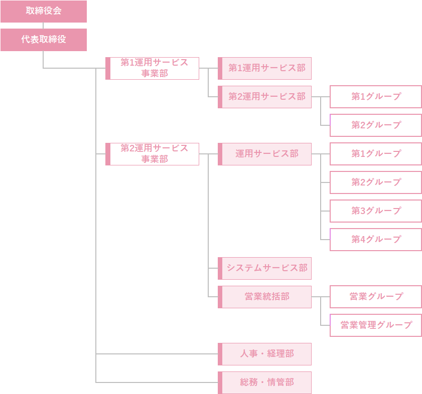 組織図