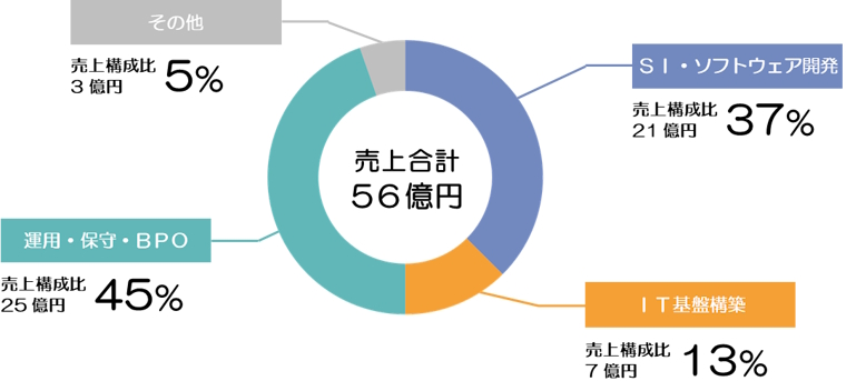 アウスリンクグループ売上構成比(2024年度見込み)